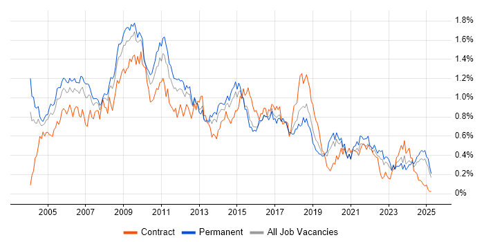 Job vacancy trend for Content Management in the Midlands Job vacancy trend for Content Management in the Midlands