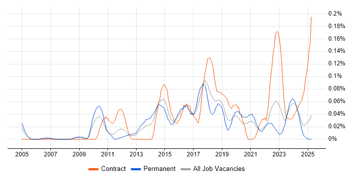 Job vacancy trend for Content Strategy in the Midlands Job vacancy trend for Content Strategy in the Midlands