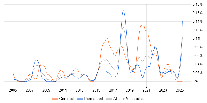 Job vacancy trend for Content Writing in the Midlands Job vacancy trend for Content Writing in the Midlands