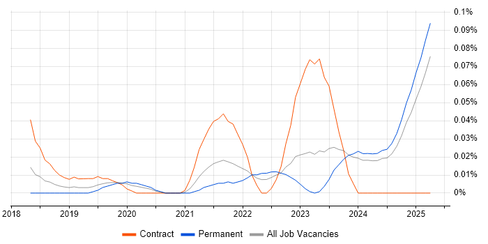 Job vacancy trend for Contentful in the Midlands Job vacancy trend for Contentful in the Midlands