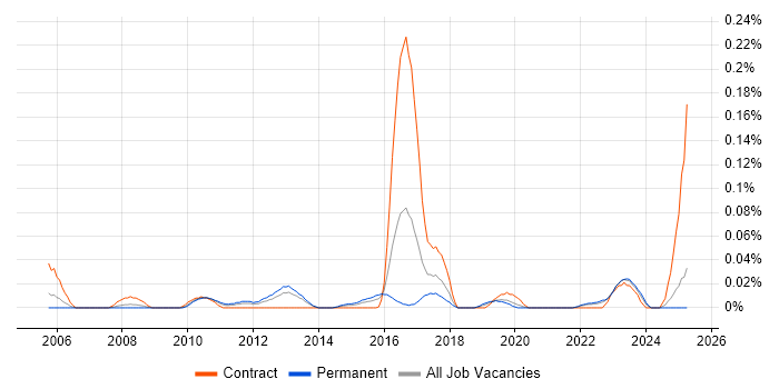 Job vacancy trend for Contextual Inquiry in the Midlands Job vacancy trend for Contextual Inquiry in the Midlands