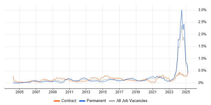 Job vacancy trend for Contingency Planning in the Midlands