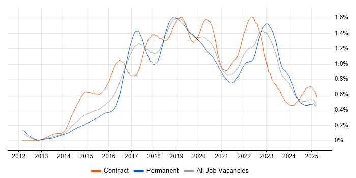 Job vacancy trend for Continuous Delivery in the Midlands Job vacancy trend for Continuous Delivery in the Midlands