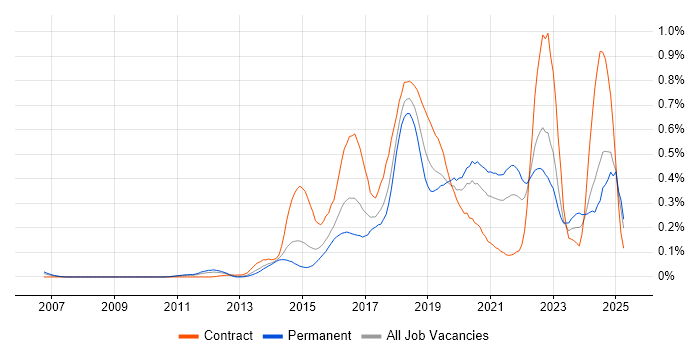 Job vacancy trend for Continuous Deployment in the Midlands Job vacancy trend for Continuous Deployment in the Midlands