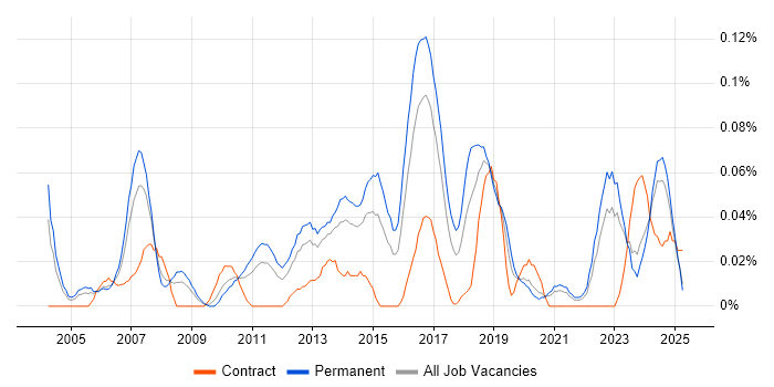 Job vacancy trend for Continuous Improvement Process in the Midlands