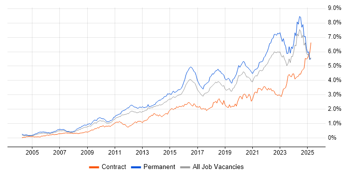 Job vacancy trend for Continuous Improvement in the Midlands