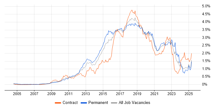 Job vacancy trend for Continuous Integration in the Midlands Job vacancy trend for Continuous Integration in the Midlands