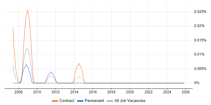 Contract for Difference job vacancy trend in the Midlands