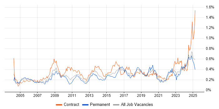 Job vacancy trend for Contract Management in the Midlands