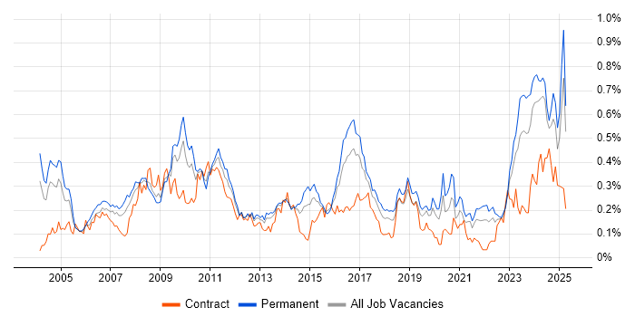 Job vacancy trend for Contract Negotiation in the Midlands Job vacancy trend for Contract Negotiation in the Midlands