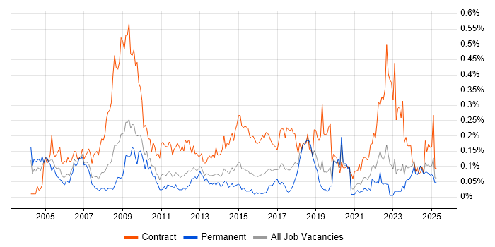Job vacancy trend for Contracts Manager in the Midlands
