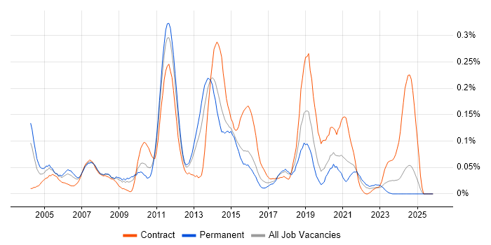 Control-M job vacancy trend in the Midlands
