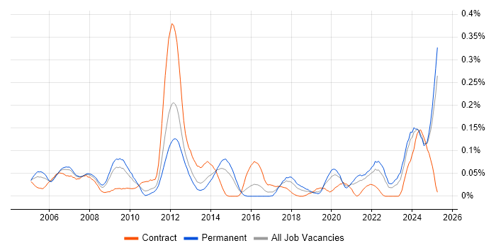 Job vacancy trend for Control Systems Engineer in the Midlands Job vacancy trend for Control Systems Engineer in the Midlands