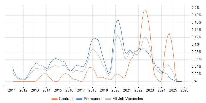 Converged Infrastructure job vacancy trend in the Midlands