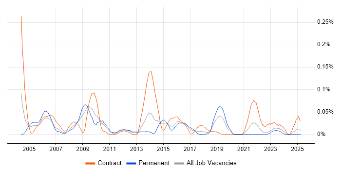 Job vacancy trend for Converged Networks in the Midlands Job vacancy trend for Converged Networks in the Midlands