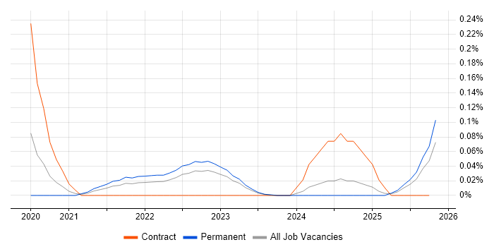 Conversational AI job vacancy trend in the Midlands