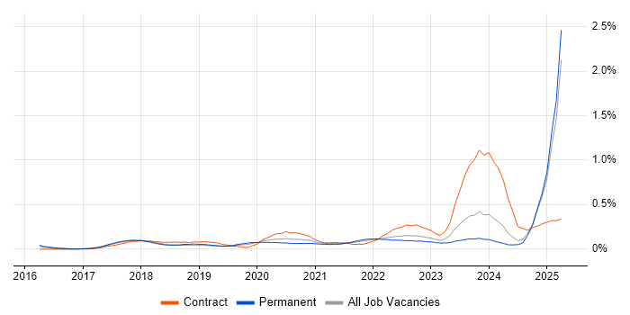 Job vacancy trend for Conversational UI in the Midlands