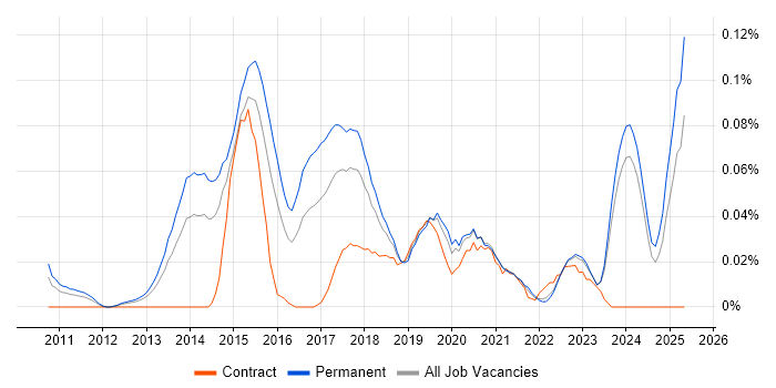 Job vacancy trend for Conversion Rate Optimisation in the Midlands Job vacancy trend for Conversion Rate Optimisation in the Midlands