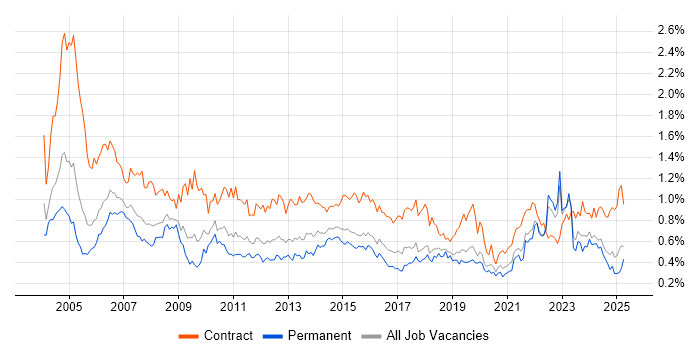Job vacancy trend for Coordinator in the Midlands Job vacancy trend for Coordinator in the Midlands