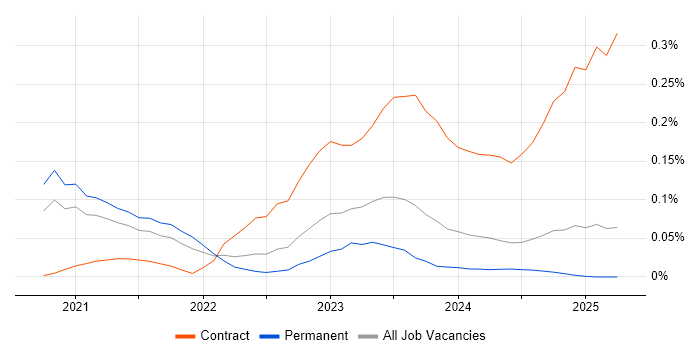 Job vacancy trend for Copilot Studio in the Midlands Job vacancy trend for Copilot Studio in the Midlands