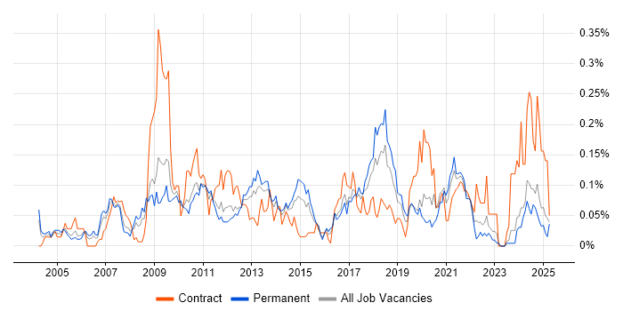 Job vacancy trend for Copywriting in the Midlands Job vacancy trend for Copywriting in the Midlands