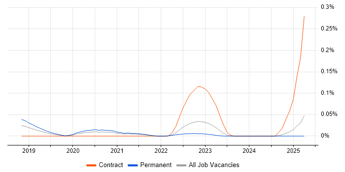 Job vacancy trend for COREP in the Midlands Job vacancy trend for COREP in the Midlands