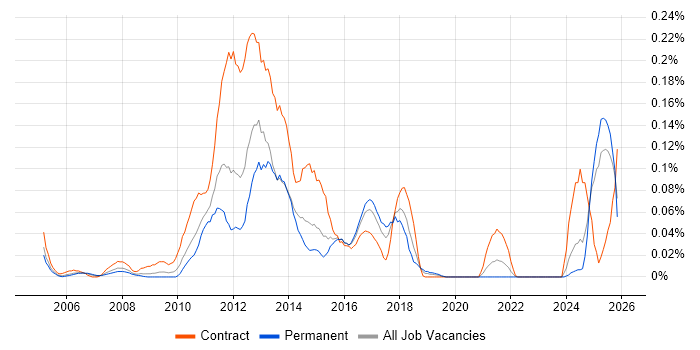 Corporate Banking job vacancy trend in the Midlands