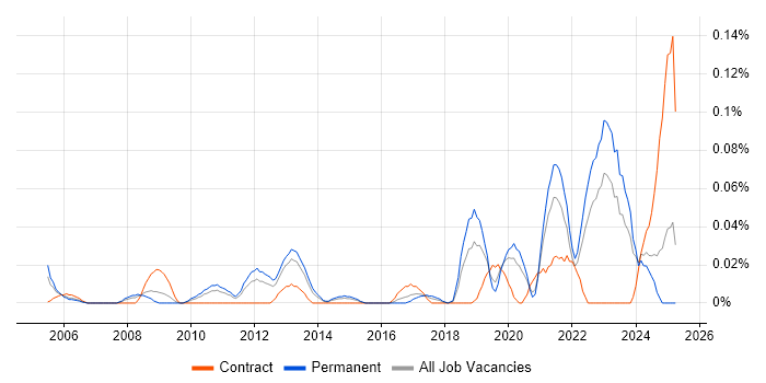 Job vacancy trend for COSHH in the Midlands Job vacancy trend for COSHH in the Midlands