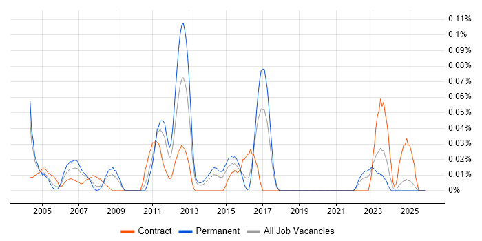 Cost Accounting job vacancy trend in the Midlands