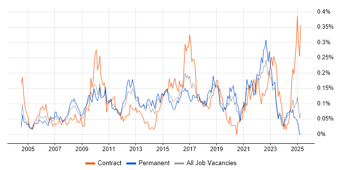 Job vacancy trend for Cost-Benefit Analysis in the Midlands