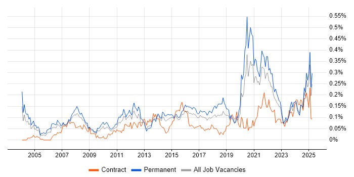 Job vacancy trend for Cost Control in the Midlands
