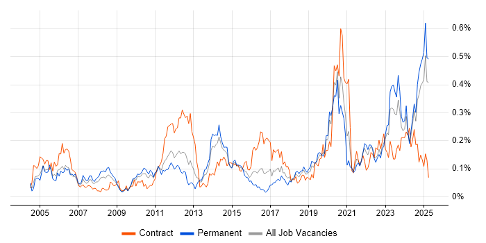 Job vacancy trend for Cost Management in the Midlands Job vacancy trend for Cost Management in the Midlands