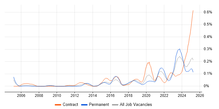 Job vacancy trend for Cost Optimisation in the Midlands Job vacancy trend for Cost Optimisation in the Midlands