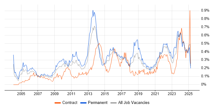 Job vacancy trend for Cost Reduction in the Midlands Job vacancy trend for Cost Reduction in the Midlands