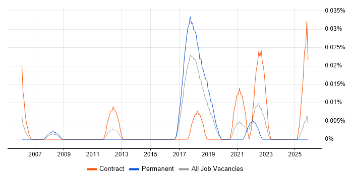 Cost Transparency job vacancy trend in the Midlands