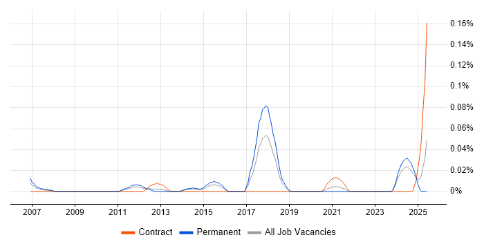 Job vacancy trend for CPIM in the Midlands Job vacancy trend for CPIM in the Midlands