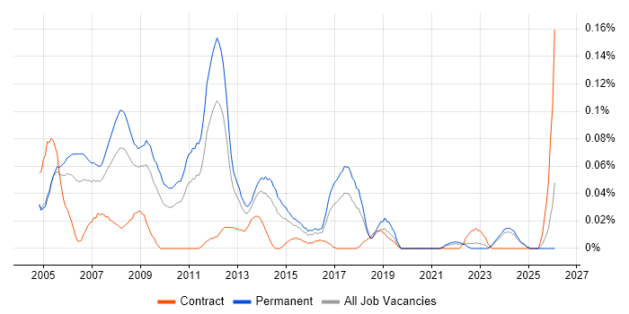 Creative Designer job vacancy trend in the Midlands