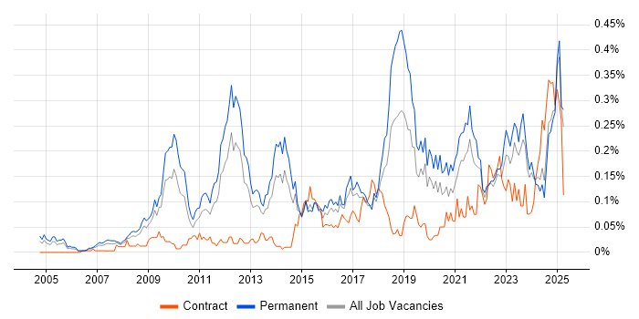 Job vacancy trend for Creative Problem-Solving in the Midlands Job vacancy trend for Creative Problem-Solving in the Midlands