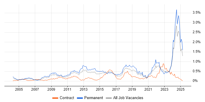 Job vacancy trend for Creative Thinking in the Midlands