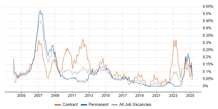 Job vacancy trend for Credit Analyst in the Midlands