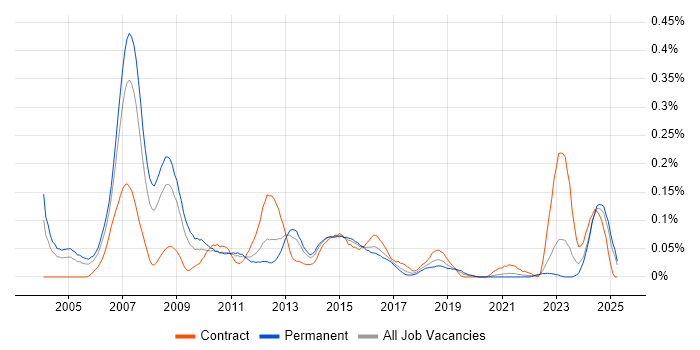 Job vacancy trend for Credit Risk Analyst in the Midlands Job vacancy trend for Credit Risk Analyst in the Midlands