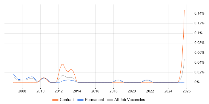 Credit Risk Developer job vacancy trend in the Midlands
