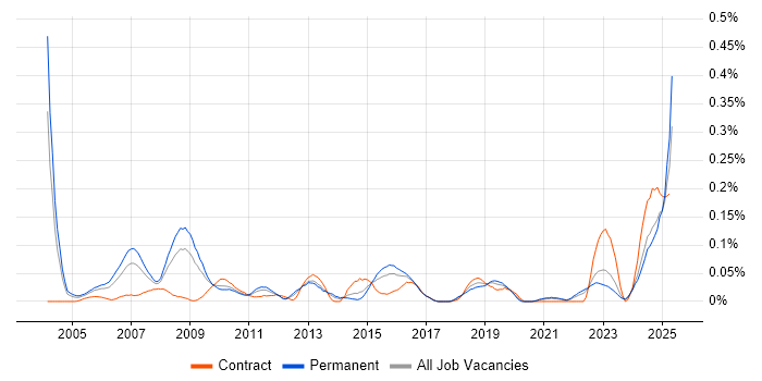 Job vacancy trend for Credit Risk Management in the Midlands Job vacancy trend for Credit Risk Management in the Midlands