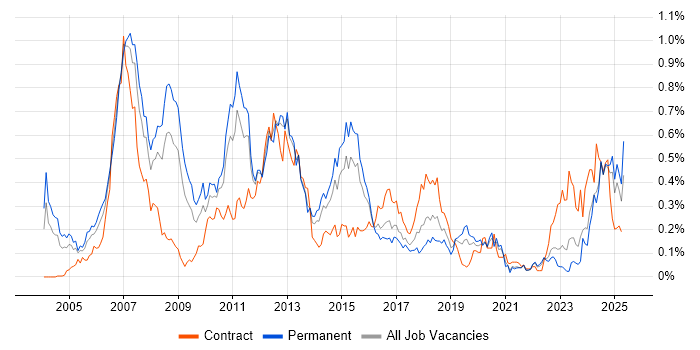Job vacancy trend for Credit Risk in the Midlands