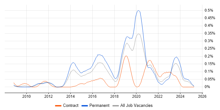 Job vacancy trend for CREST Certified in the Midlands Job vacancy trend for CREST Certified in the Midlands