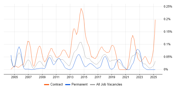 Job vacancy trend for Critical Path Analysis in the Midlands