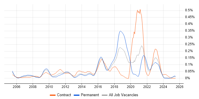 Job vacancy trend for Critical Success Factor in the Midlands