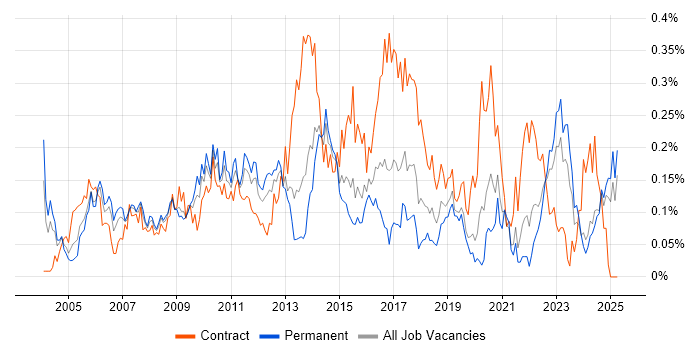 Job vacancy trend for CRM Analyst in the Midlands Job vacancy trend for CRM Analyst in the Midlands