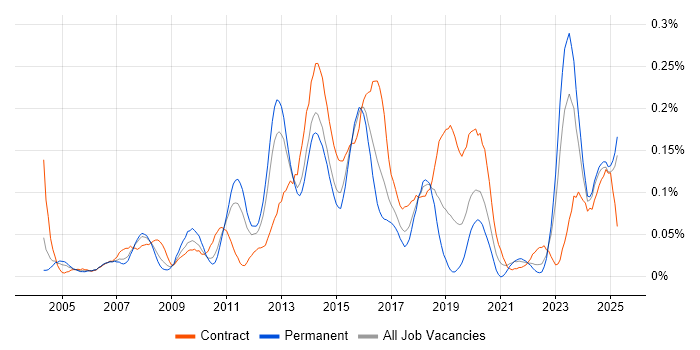 Job vacancy trend for CRM Architect in the Midlands Job vacancy trend for CRM Architect in the Midlands