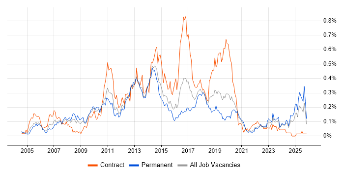 CRM Developer job vacancy trend in the Midlands